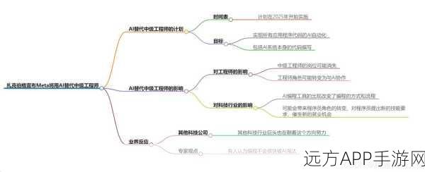 Meta研发编程AI，手游行业中级工程师职位面临挑战？