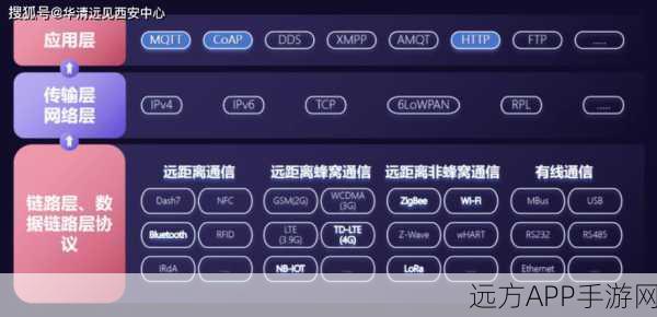 手游开发新视角，HTTP与CoAP协议在物联网游戏中的应用与实战解析