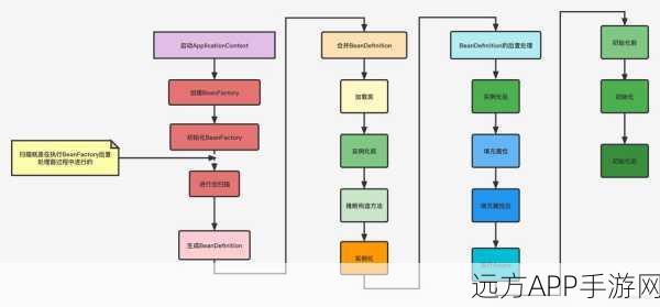 手游开发必备！Spring框架Bean生命周期深度剖析，助力打造顶尖游戏架构