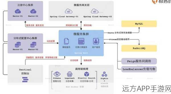 手游开发新纪元，Spring Cloud微服务技术栈打造顶尖游戏后端