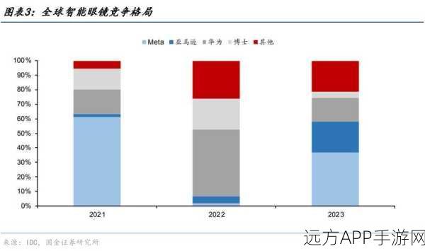 AI眼镜决战之年，扎克伯格数千亿投资押注未来手游新体验？