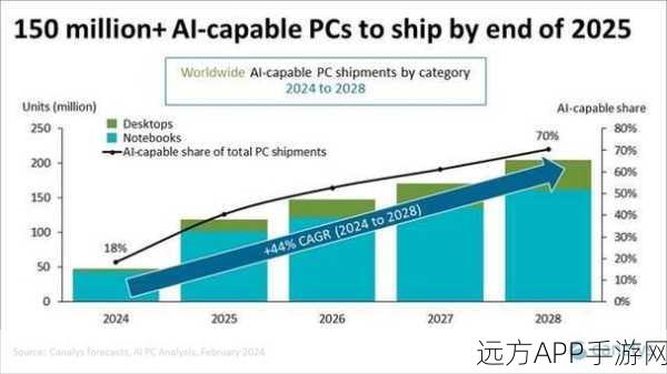 AI赋能手游新纪元，2024年Q2 AI PC出货量飙升，全球占比跃升至14%