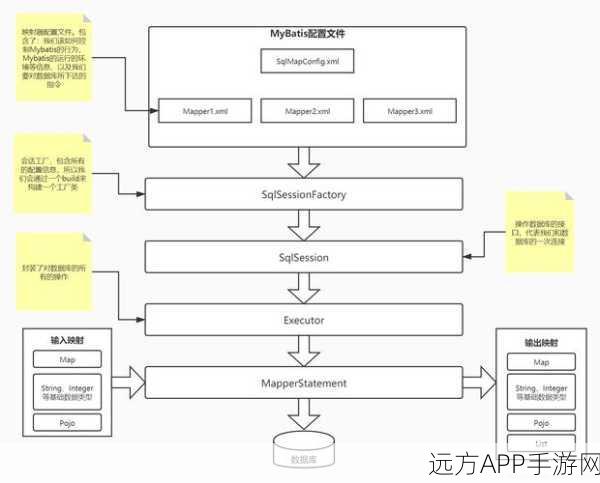 手游开发秘籍，揭秘Mybatis中查询存储过程的优化绝技