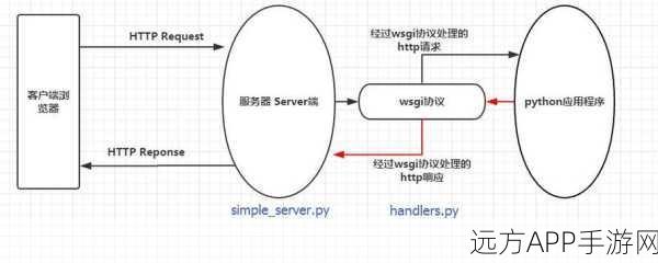 手游开发新突破，WSGI协议如何成为Python手游应用的桥梁？