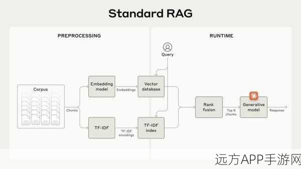 微软GraphRAG震撼发布，性能远超朴素RAG，重塑手游AI新标杆