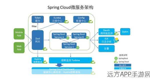 Spring AI框架，手游微服务架构下的创新应用与实战解析