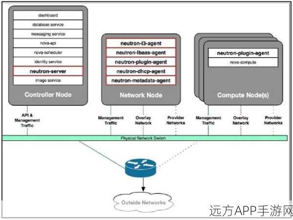 手游云技术革新，Neutron如何重塑OpenStack中的虚拟网络架构