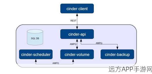 手游云存储新纪元，CinderOpenstack Folsom版块存储服务大变革深度解析