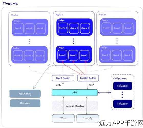 手游开发者必看，如何挑选最适合你的向量数据库？