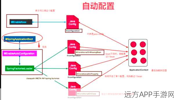 手游开发新纪元，揭秘SpringBoot在手游后端的核心依赖管理艺术