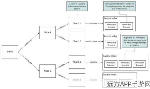 手游背后的技术引擎，Elasticsearch节点架构揭秘与游戏应用实例