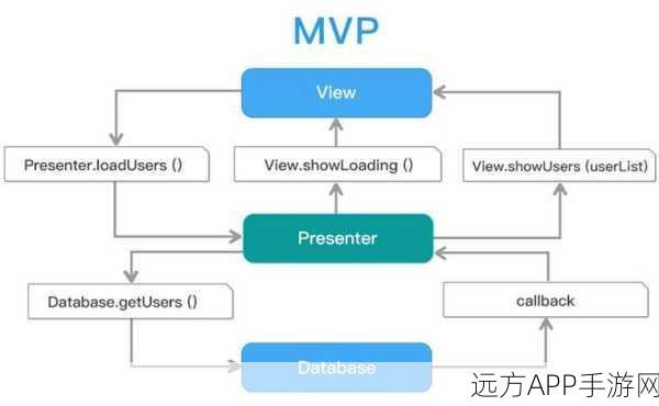 手游开发新纪元，MVVM架构Android开发库深度揭秘