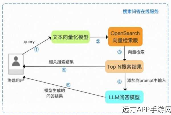 手游性能大提升！揭秘稀疏向量如何助力信息检索优化