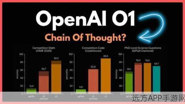 AI智商超120，OpenAI o1在游戏领域的颠覆性应用