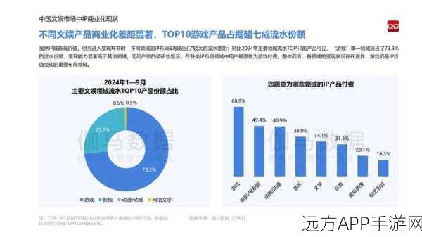 手游界新纪元，AI市场2027年或突破万亿，游戏产业将迎来哪些变革？