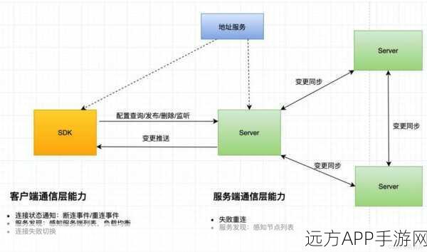 手游开发必备神器，Nacos在微服务架构中的服务注册与发现深度剖析