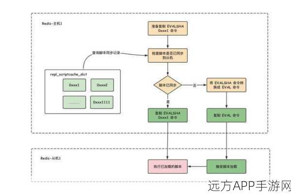 Redis与Lua结合新玩法，打造手游后端高效脚本操作指南