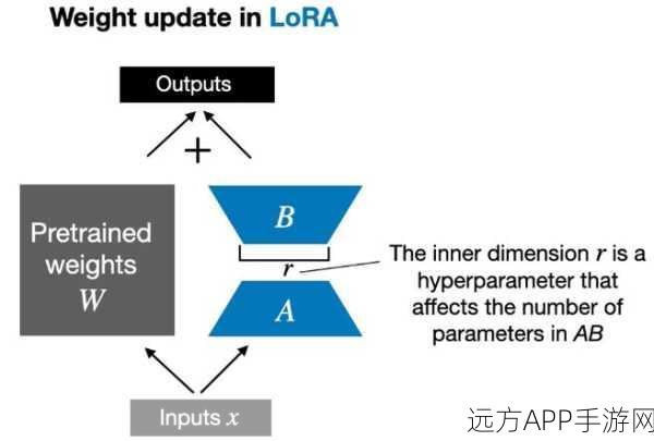 LoRA到QLoRA，量化技术革新手游预训练模型微调，开启智能新篇章