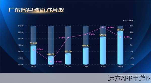 手游界警钟，2024年生成式AI激增17%，数据质量却大幅下滑！