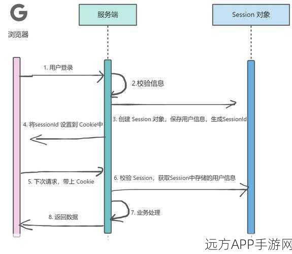 手游开发必备，揭秘Spring框架下的Cookie与Session管理秘籍