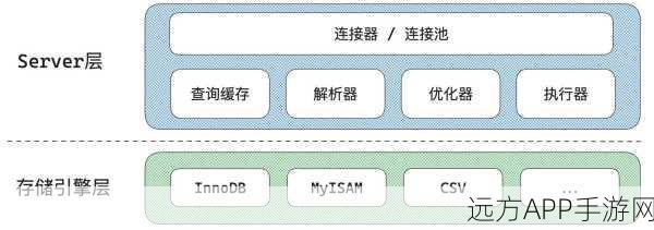 手游开发必备！MySQL数据库在游戏数据管理中的核心应用揭秘