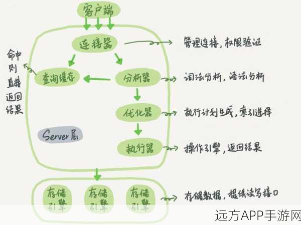 手游开发者必看，掌握MySQL，解锁数据库设计新境界