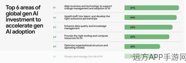 GenAI赋能手游，谷歌全球调研揭示86%企业实现6%收入增长