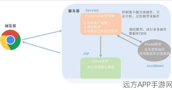 MVC架构重塑手游开发新境界，以MusicStore应用为例深度剖析