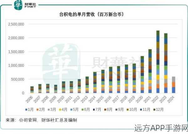 台积电第三季度利润飙升40%，AI热潮如何影响手游产业？