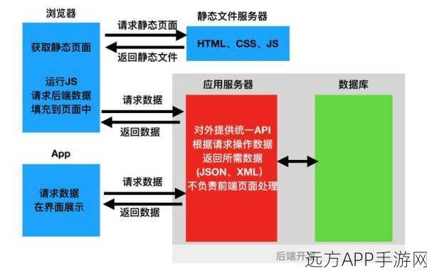 手游开发必备，Nginx助力解决前后端分离中的CORS跨域难题