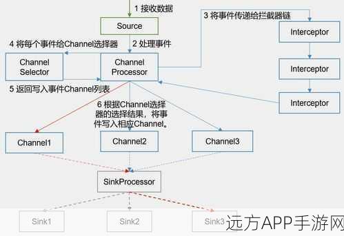 Flume手游数据分析入门宝典，揭秘基础架构与Agent深度原理，助力赛事数据分析