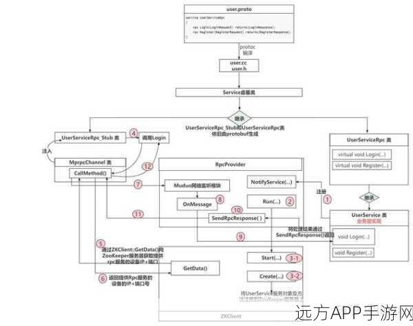 手游开发新宠，C++轻量级RPC框架打造极致网络通信体验