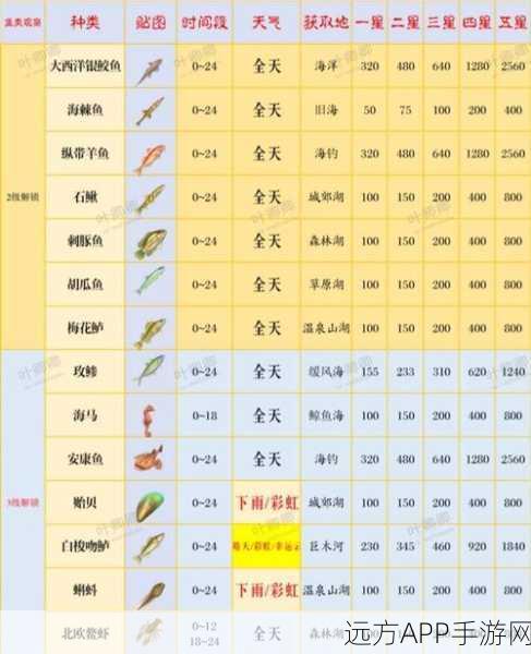 心动小镇手游，揭秘特殊场景鱼类垂钓秘籍与最佳时段