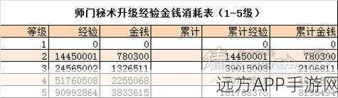 倩女幽魂手游揭秘,师门秘术5级升级费用全攻略