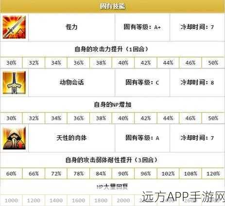 FGO深度评测，四星顶点从者金时Rider，技能宝具全解析及实战应用