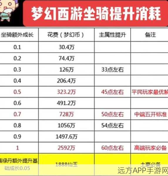 梦幻西游坐骑养成攻略，解锁人物属性加成秘籍