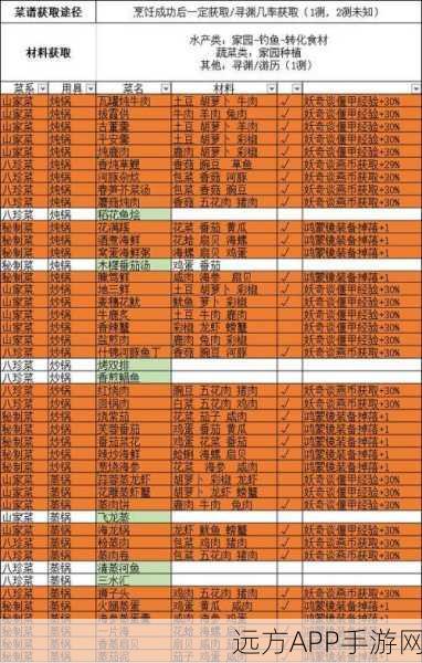 古剑奇谭木语人，精通菜谱配方，打造资源管理大师级攻略
