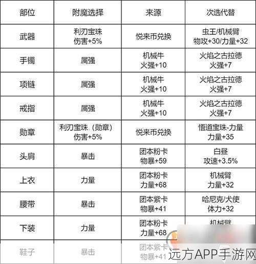 地下城与勇士起源深度攻略,徽章系统最优装备部位选择,战力飙升秘籍