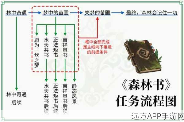 原神深度解析,森林书任务全章揭秘,探索须弥的奇幻之旅