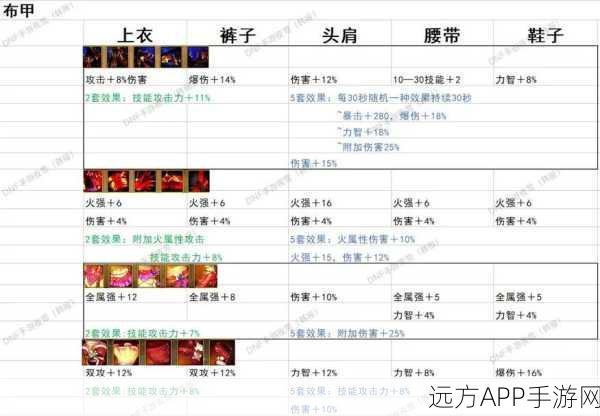 DNF韩服手游杀神顶级装备搭配攻略，打造无敌战神