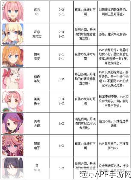 公主连结，深度攻略！速刷困难图角色碎片，打造顶级阵容