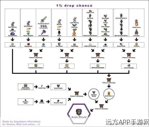 泰拉瑞亚深度攻略，揭秘十字章护身符的合成之道