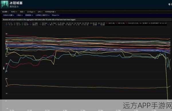 魔兽世界探索赛季副本，职业输出巅峰对决排行榜