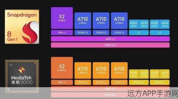 天玑9000与骁龙8 gen1：天玑9000对比骁龙8 Gen 1＂ 📊