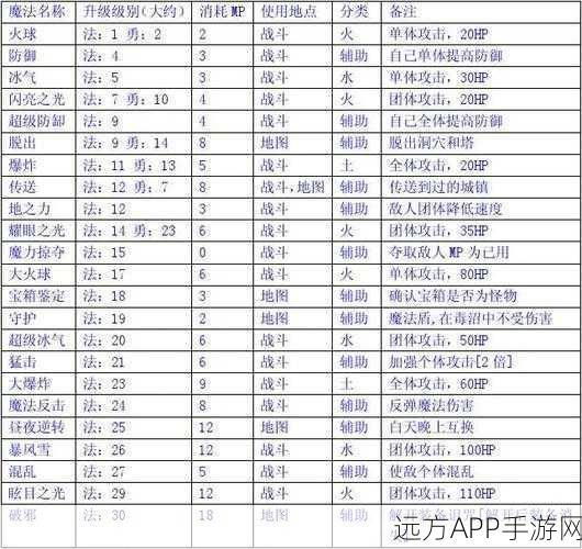 fc勇者斗恶龙3金手指代码：FC勇者斗恶龙3作弊码＂🎮