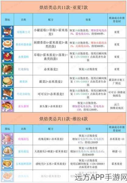 幻塔 2024 必备秘籍，独家自研食谱配方全集