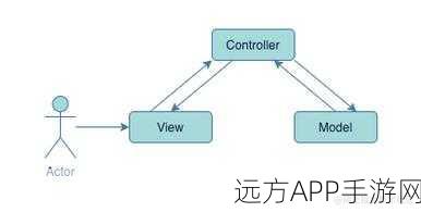 MVC架构在手游开发中的实战应用与优化策略