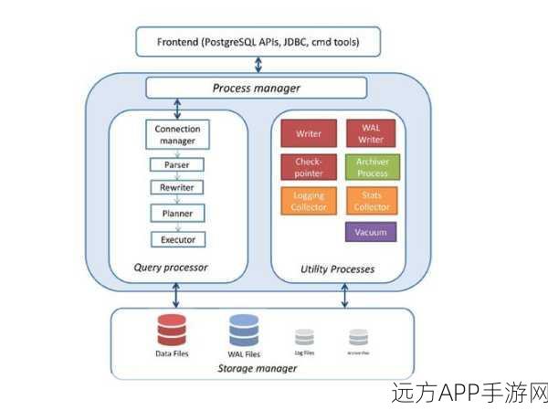 手游后端揭秘，PostgreSQL数据库集群性能审计实战指南