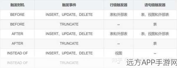 手游开发新技能解锁，PostgreSQL触发器在数据一致性保障中的实战应用