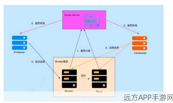 手游技术革新，Apache RocketMQ如何助力游戏实现高效消息传递？